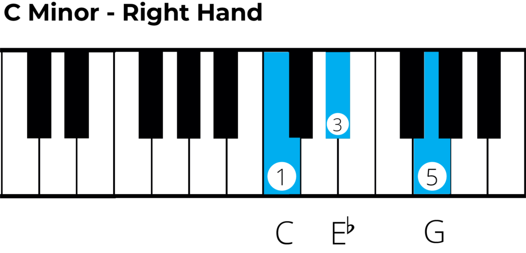 c minor piano chart right hang