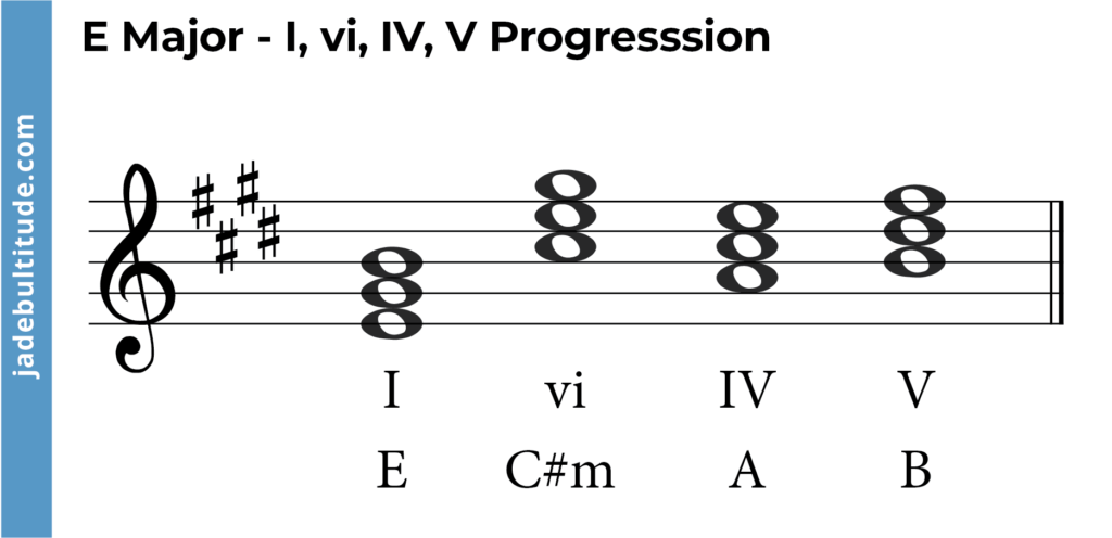 chord progresion in e major, I, vi, IV, V