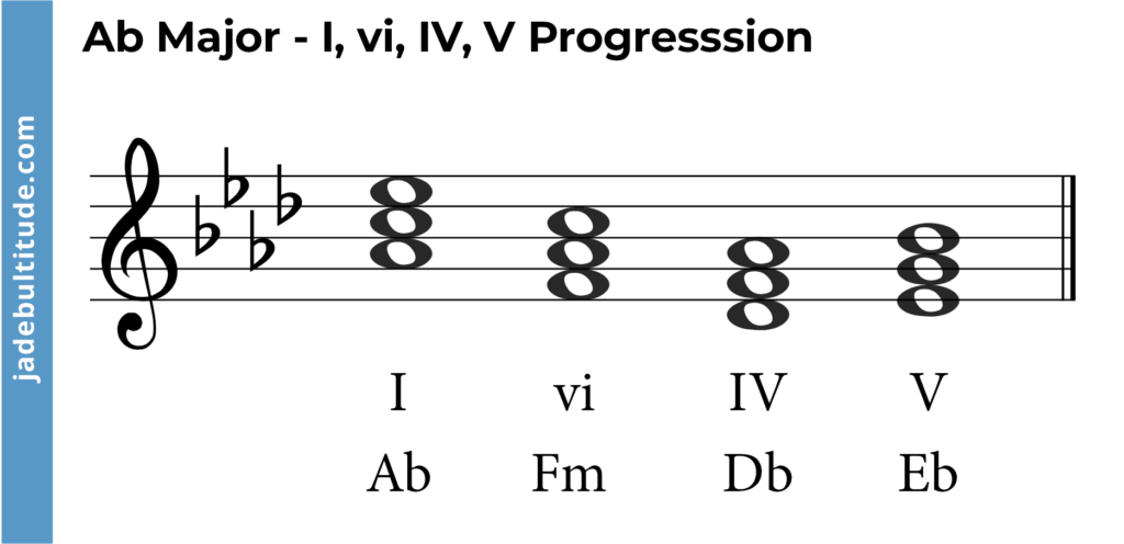 chord progression in a flat major, I, vi, IV, V