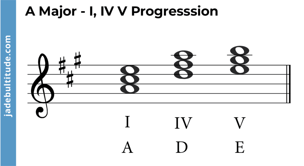chord progression in a major, I, IV, V