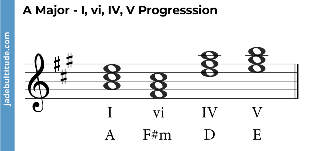 chord progression in a major, I vi, IV, V