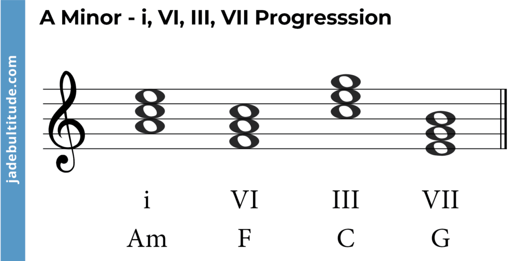 chord progression in a minor - i, VI, III, VII