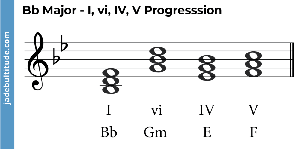 chord progression in b flat major, I, vi, IV, V