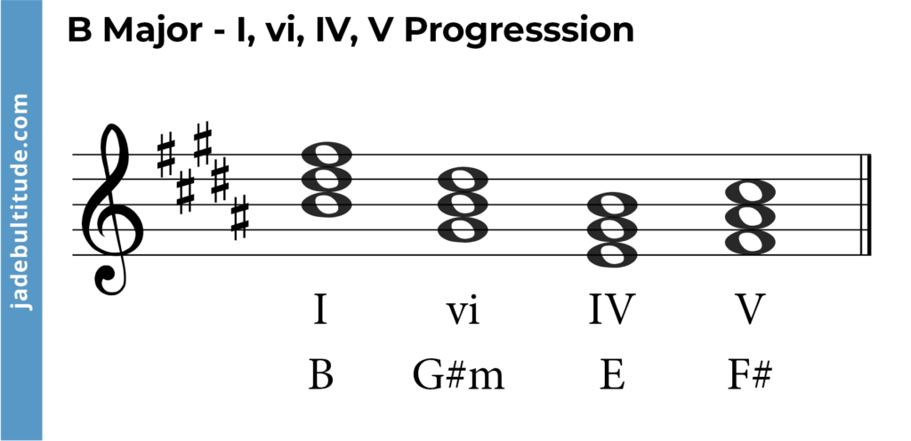 chord progression in b major, I, vi, IV, V