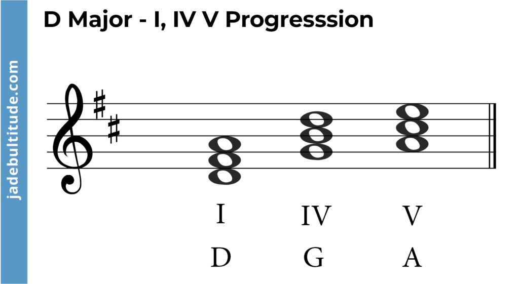chord progression in d major, I, IV, V