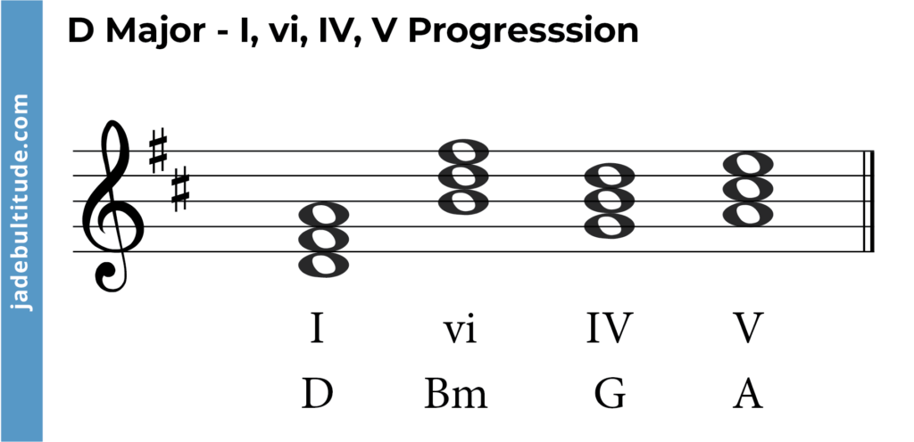 chord progression in d major, I, vi, IV, V