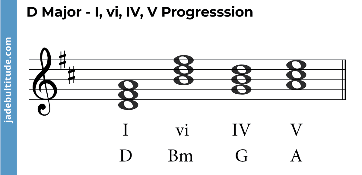 Chords in D Major: A Music Theory Guide