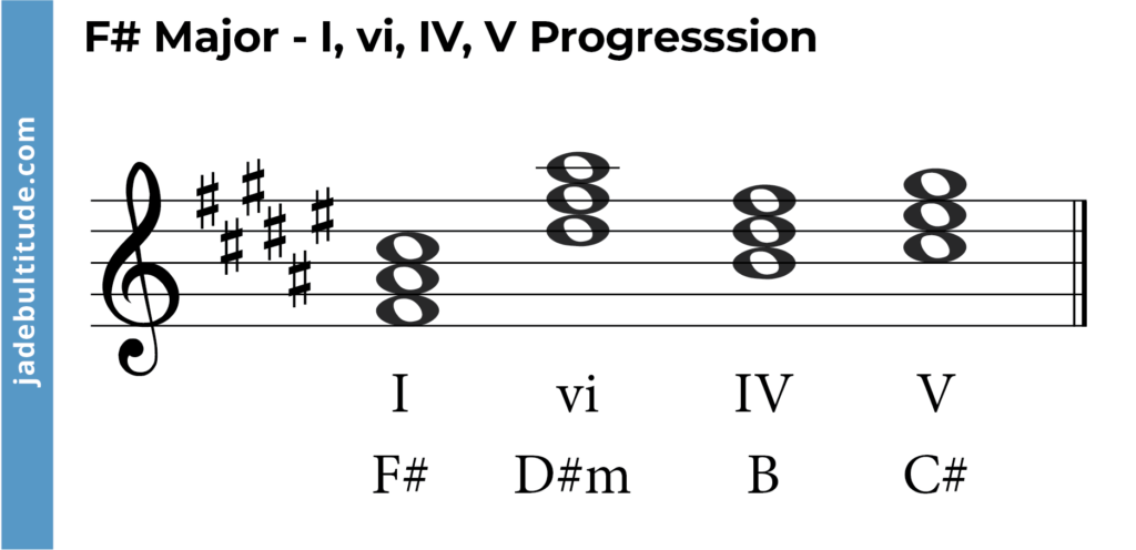 chord progression in f sharp major, I vi, IV, V