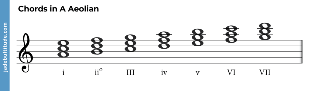 chords in A Aeolian with roman numeral labels