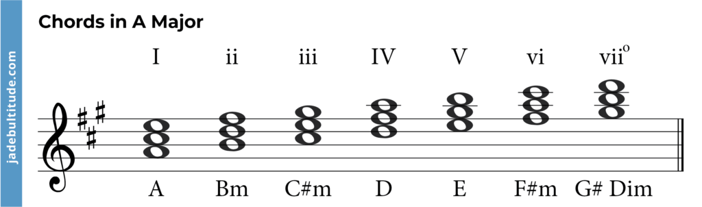 chords in a major