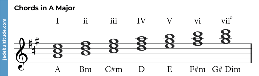 Chords in A Major: A Music Theory Guide