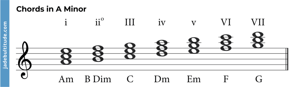 Mastering Chords In A Minor A Music Theory Guide   Chords In A Minor 1024x302 