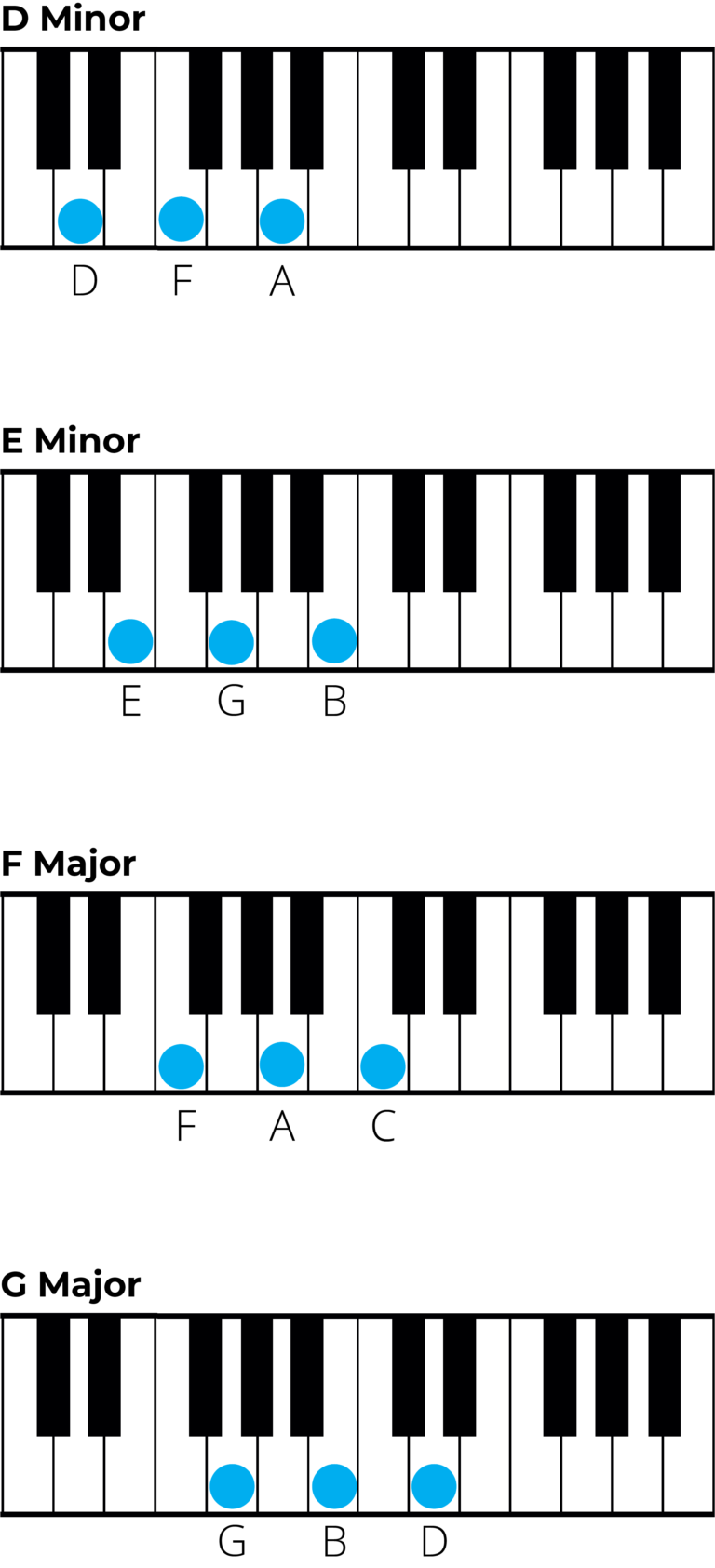 Mastering Chords in A Minor: A Music Theory Guide