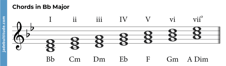 Chords In B Flat Major: A Music Theory Guide