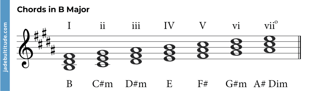 chords in b major