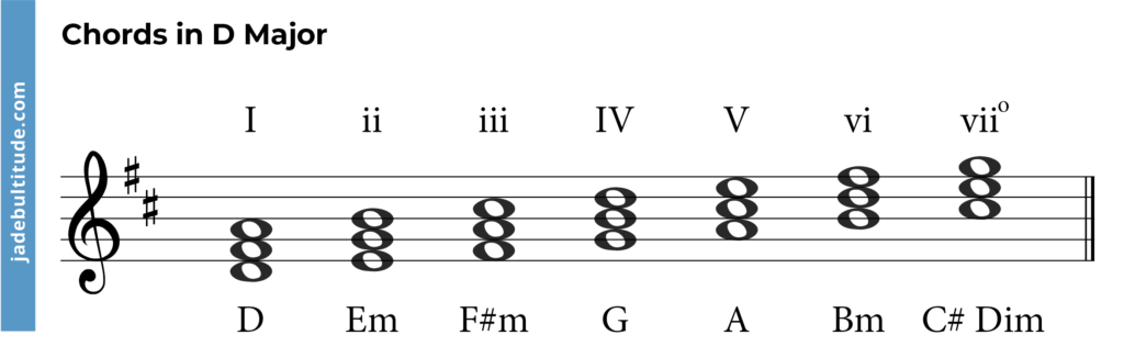 chords in d major