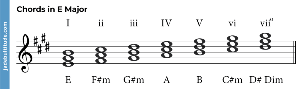 chords in e major