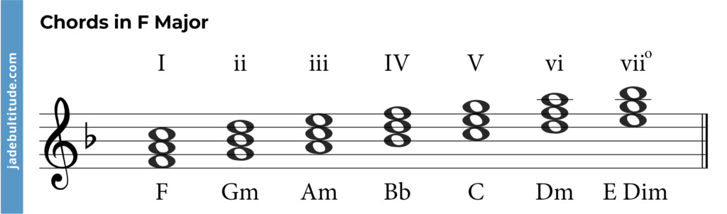 chords in f major