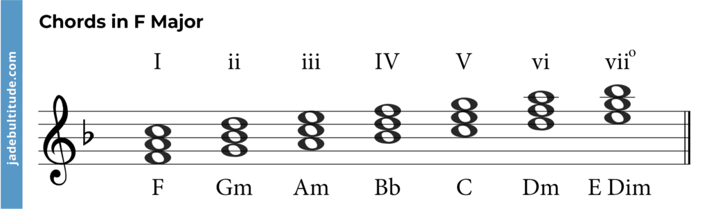 F Major Chord on Piano - How to Play the F Triad