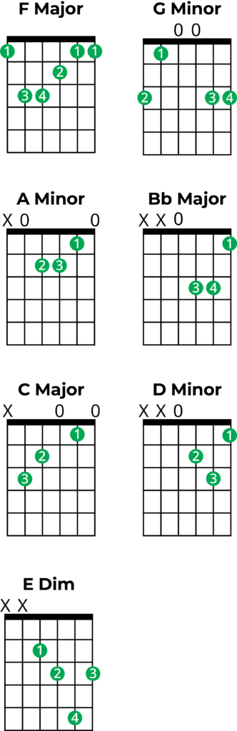 Fmaj Guitar Chord