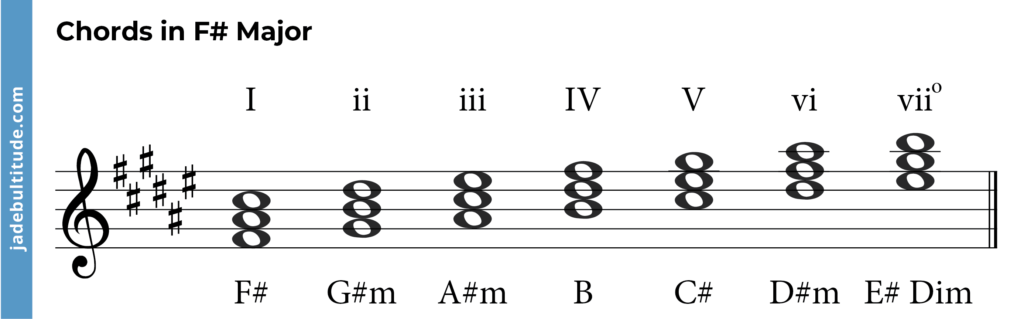 Chords in F Sharp Major: A Music Theory Guide