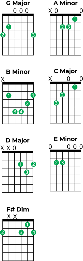 chords in g major guitar box shapes