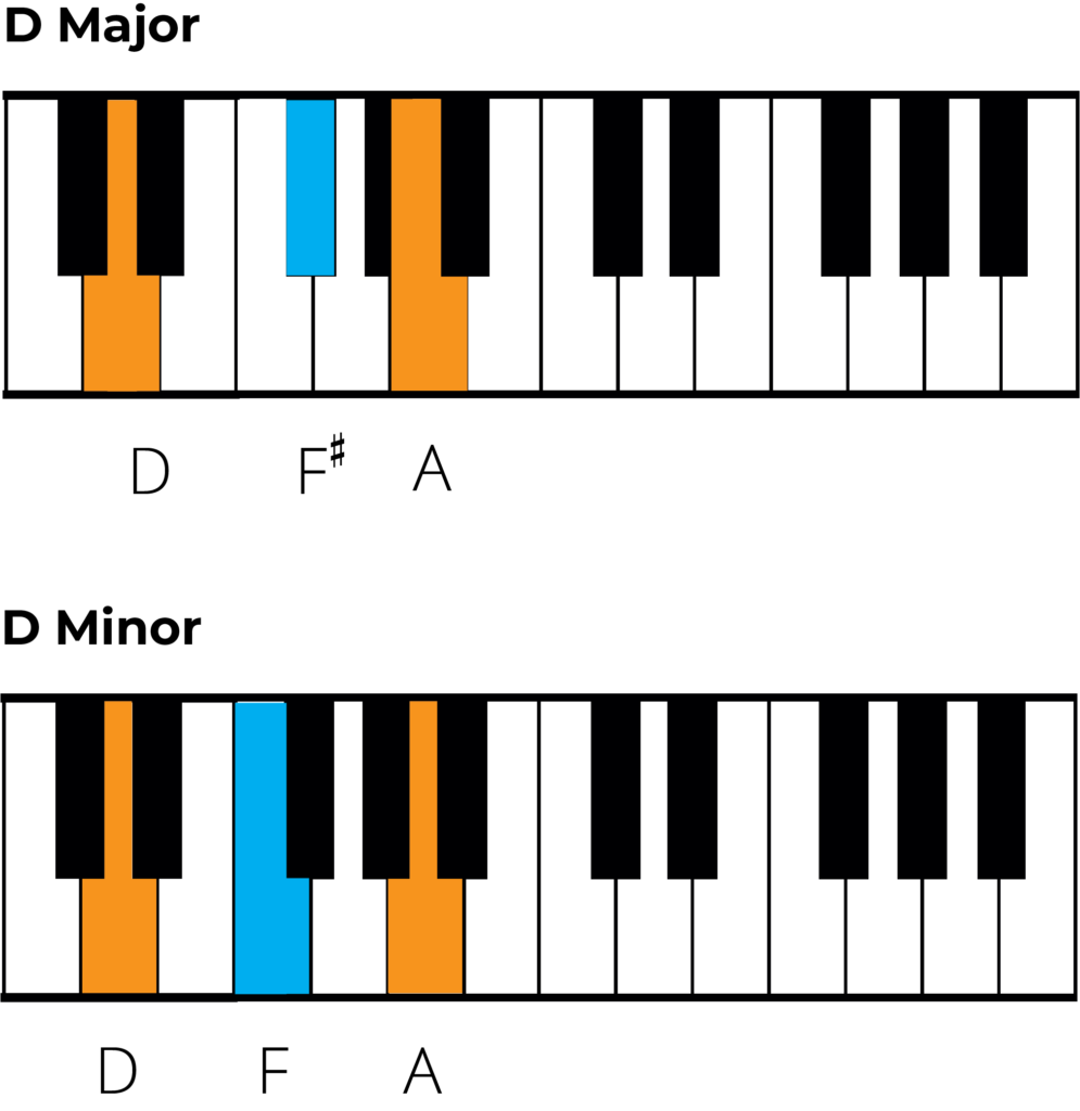 d major and d minor piano chart