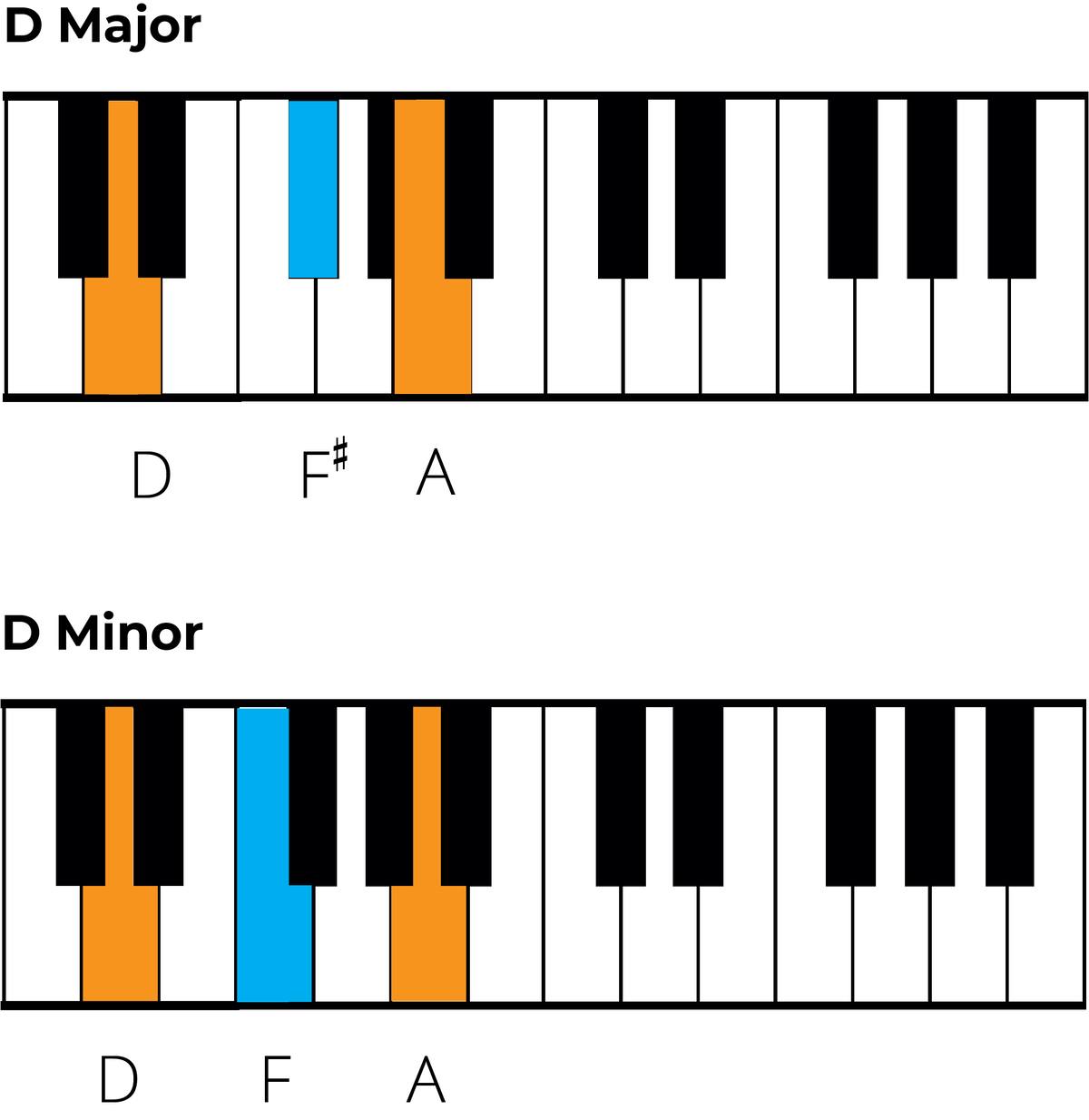 Chords on Piano: The Complete Beginner's Guide