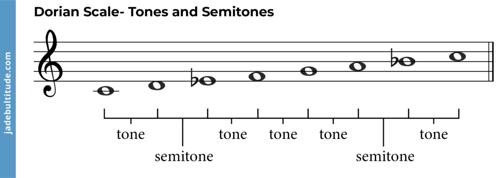 dorian scale tones and semitones labelled