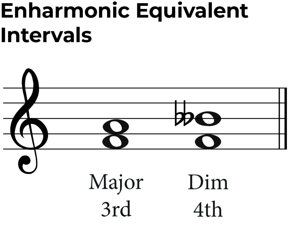 enharmonic equivalent intervals - major 3rd and diminished 4th