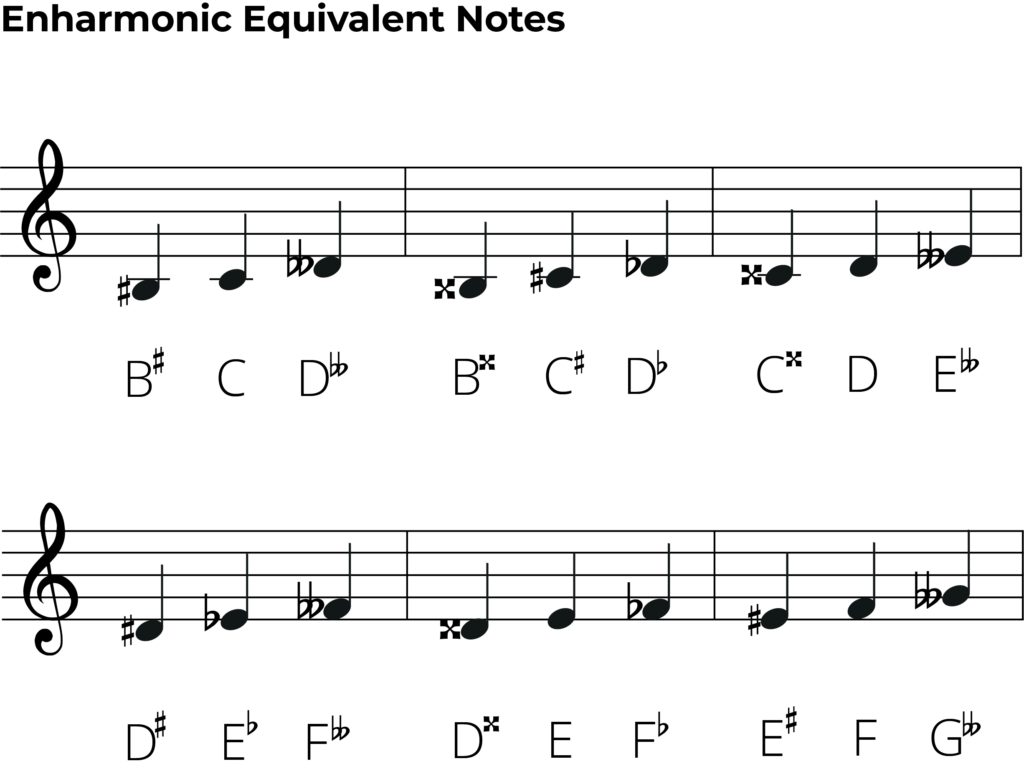 enharmonic equivalent notes all