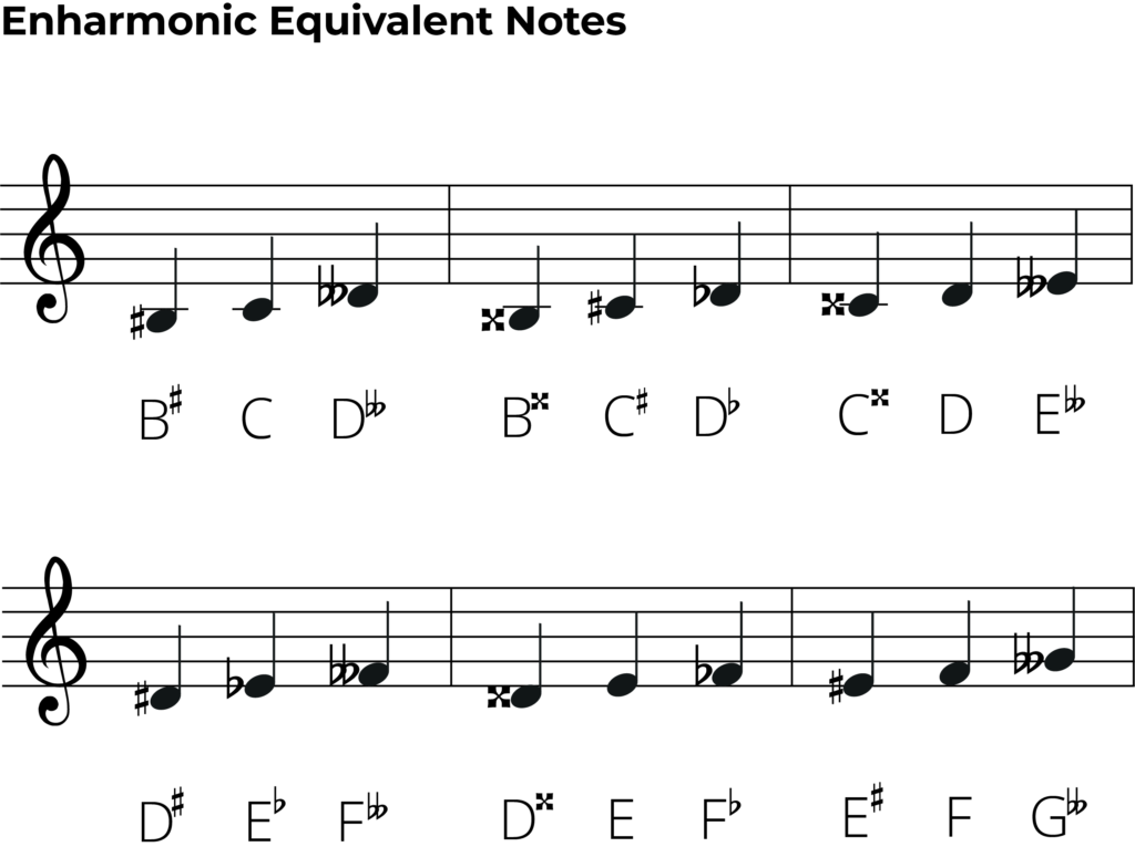 Enharmonic Equivalent Notes And Scales A Music Theory Guide
