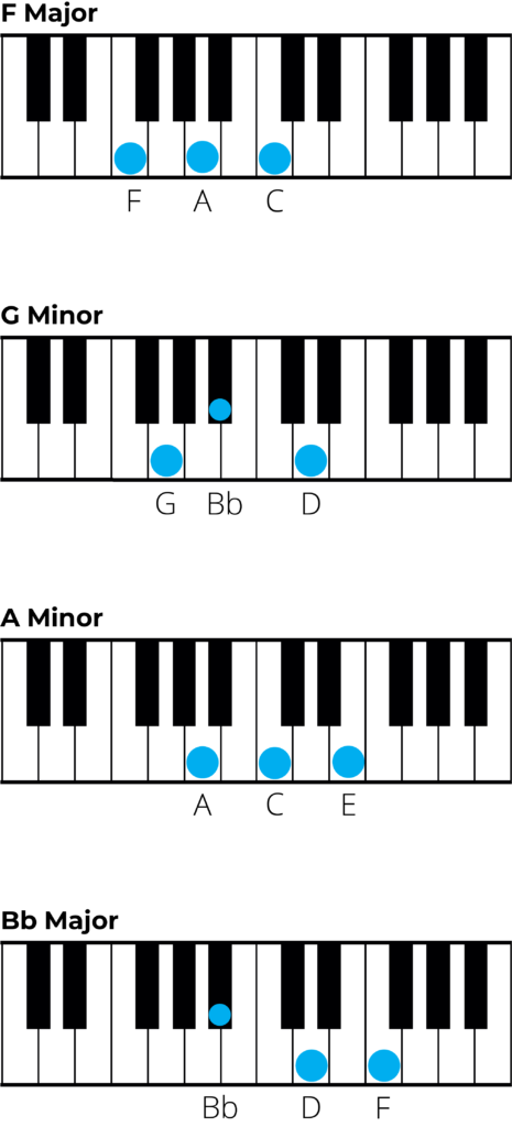 f major chords on piano