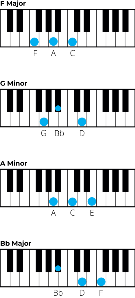 Chords in F Major: A Music theory Guide