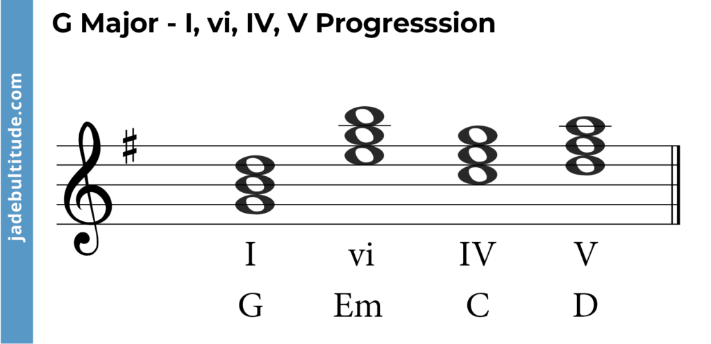 g major chord progression I, vi, IV, V