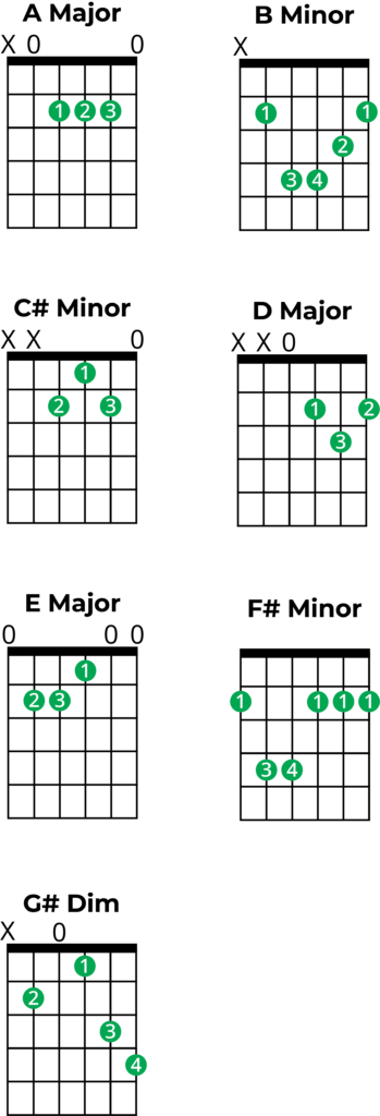 guitar box diagrams chords in a major