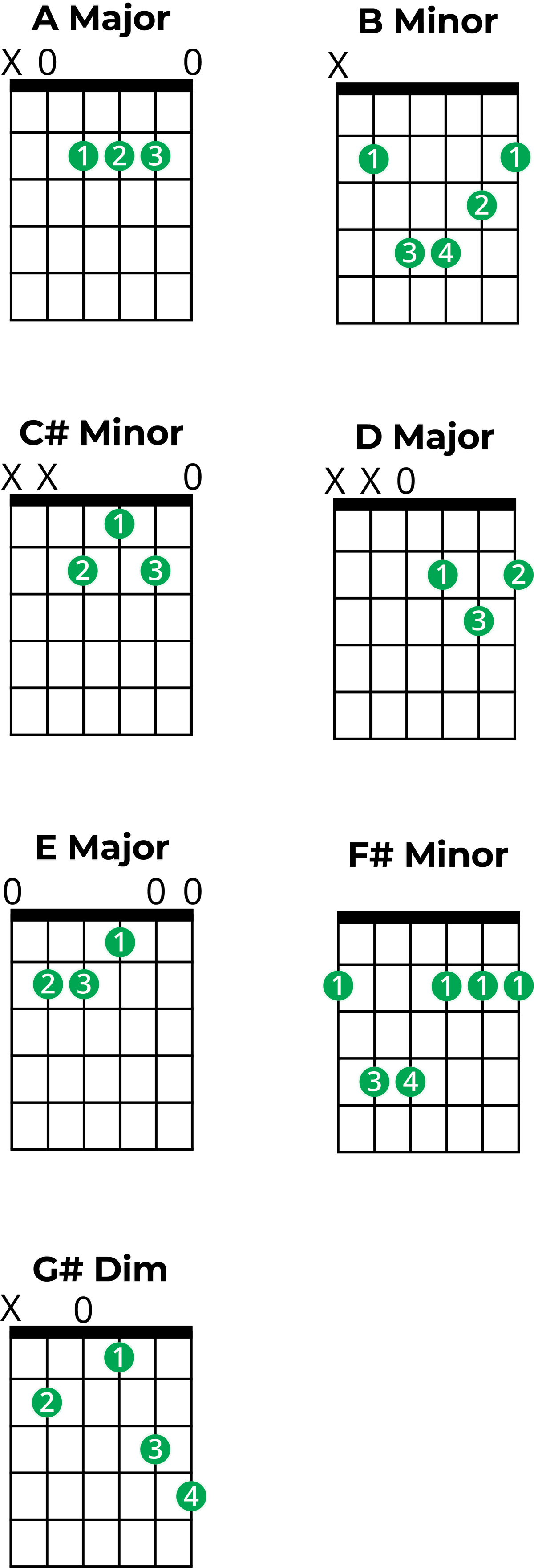 Chords in A Major: A Music Theory Guide