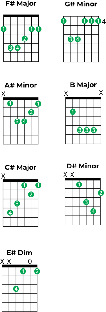 guitar box diagrams chords in f sharp major