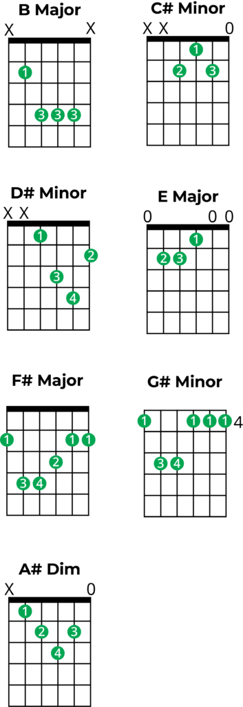 guitar box diagrams for chords in B major