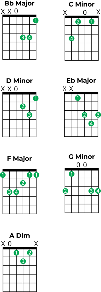 guitar box diagrams for chords in b flat major