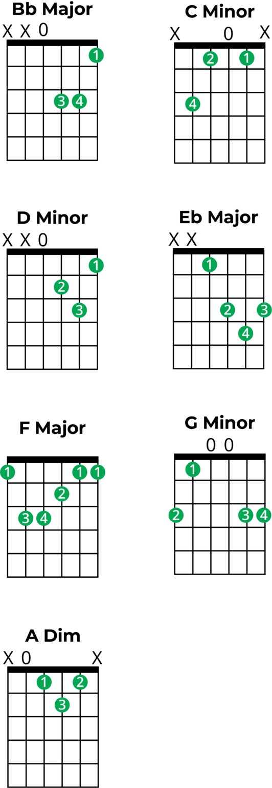 Chords In B Flat Major: A Music Theory Guide