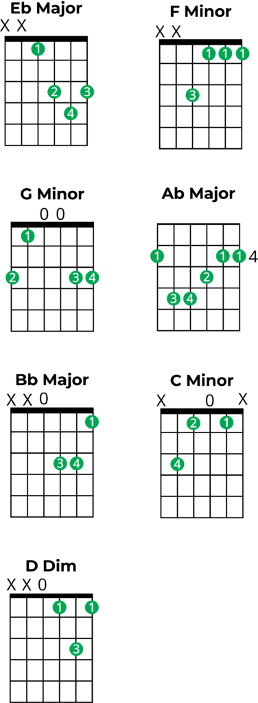 guitar box diagrams for chords in e flat major