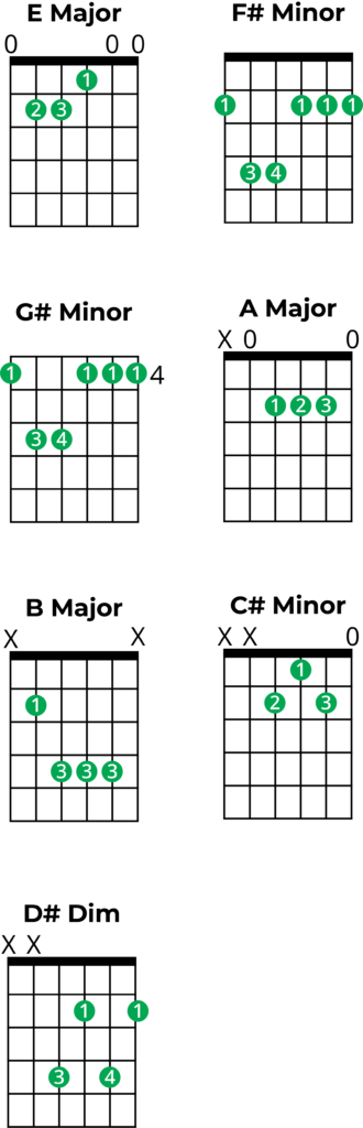 guitar box diagrams for chords in e major