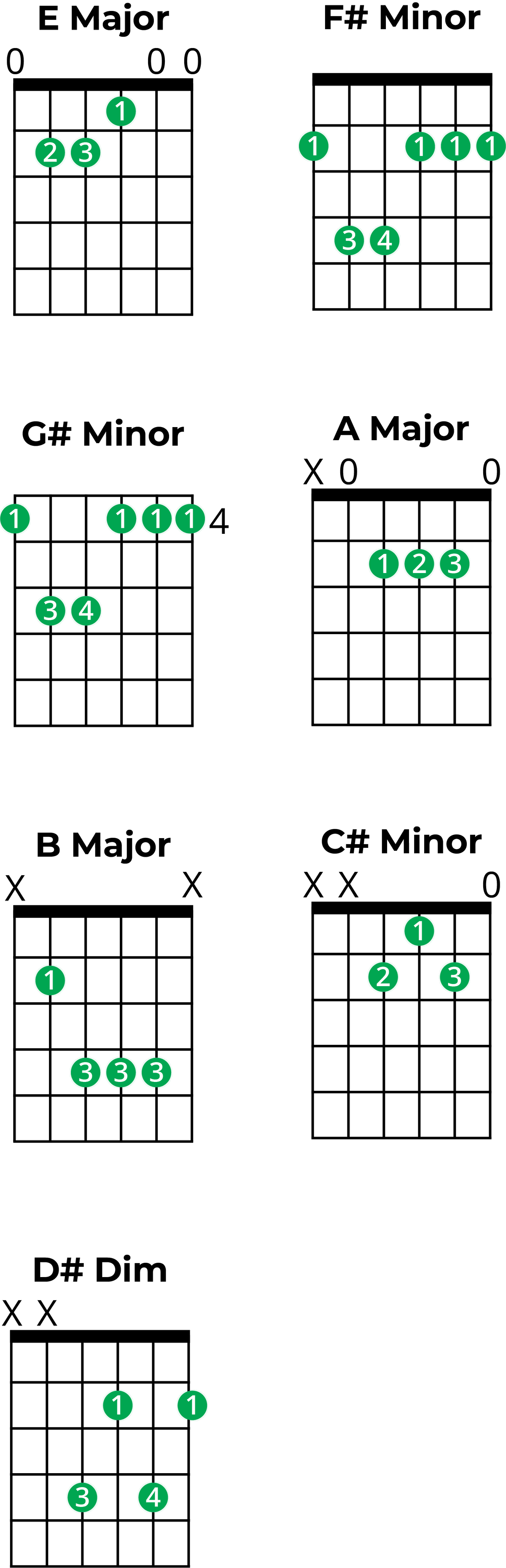 Chords in E Major: A Music Theory Guide