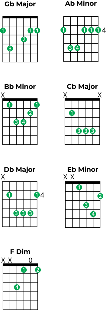 guitar box diagrams for chords in g flat major