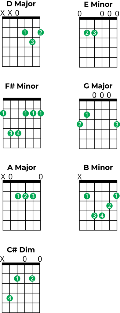 guitar box shapes chords in d major