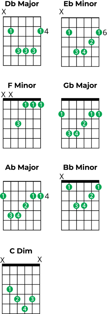 guitar chord charts for chord in d flat major