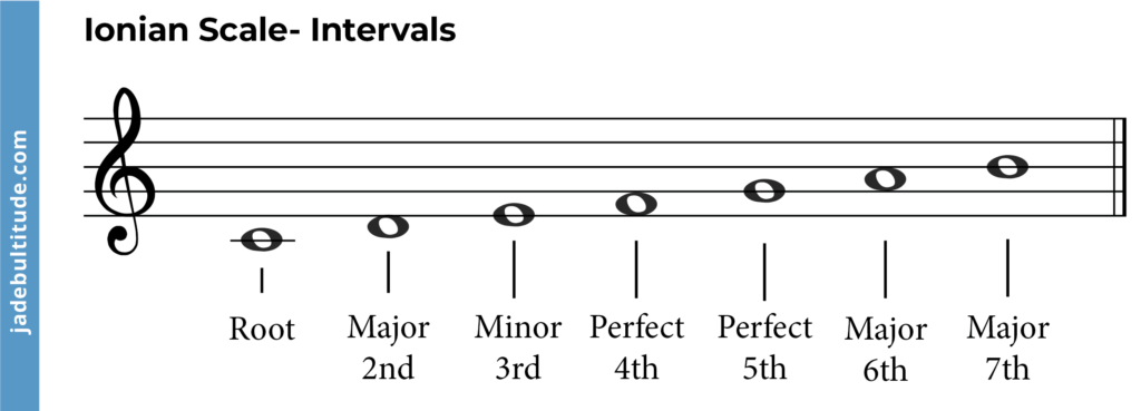 ionian scale intervals labelled