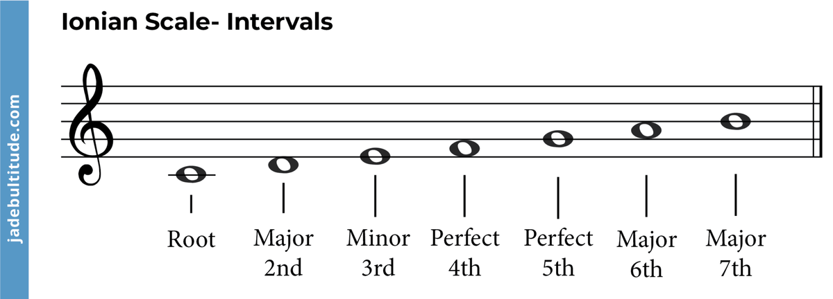 Ionian Mode Uncovered: A Music Theory Deep Dive