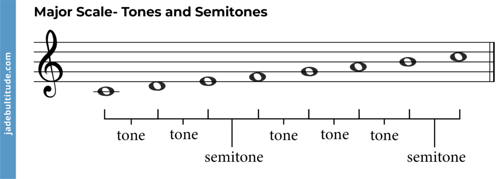 major Scale Tones and Semitones